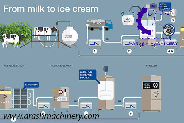 طرح کلی فرایند تولید بستنی