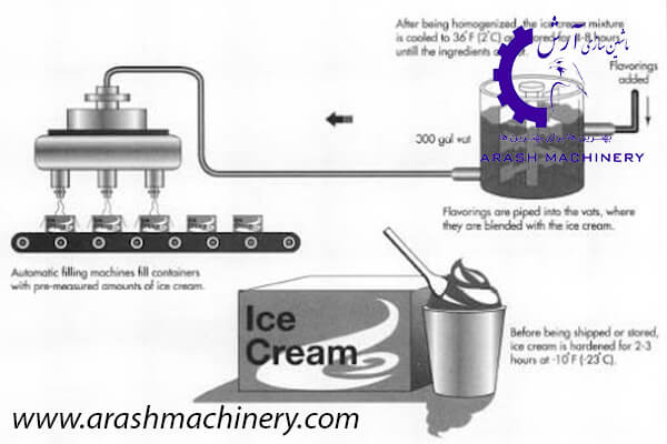 دستگاه های تخصصی تولید بستنی