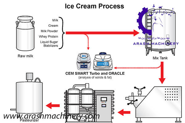چگونه یک بستنی با کیفیت و خوشمزه تهیه می شود؟
